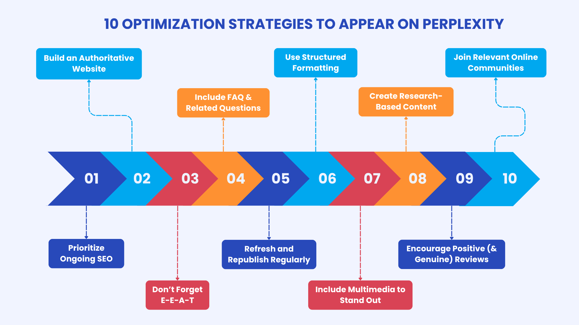 ranking strategies for perplexity