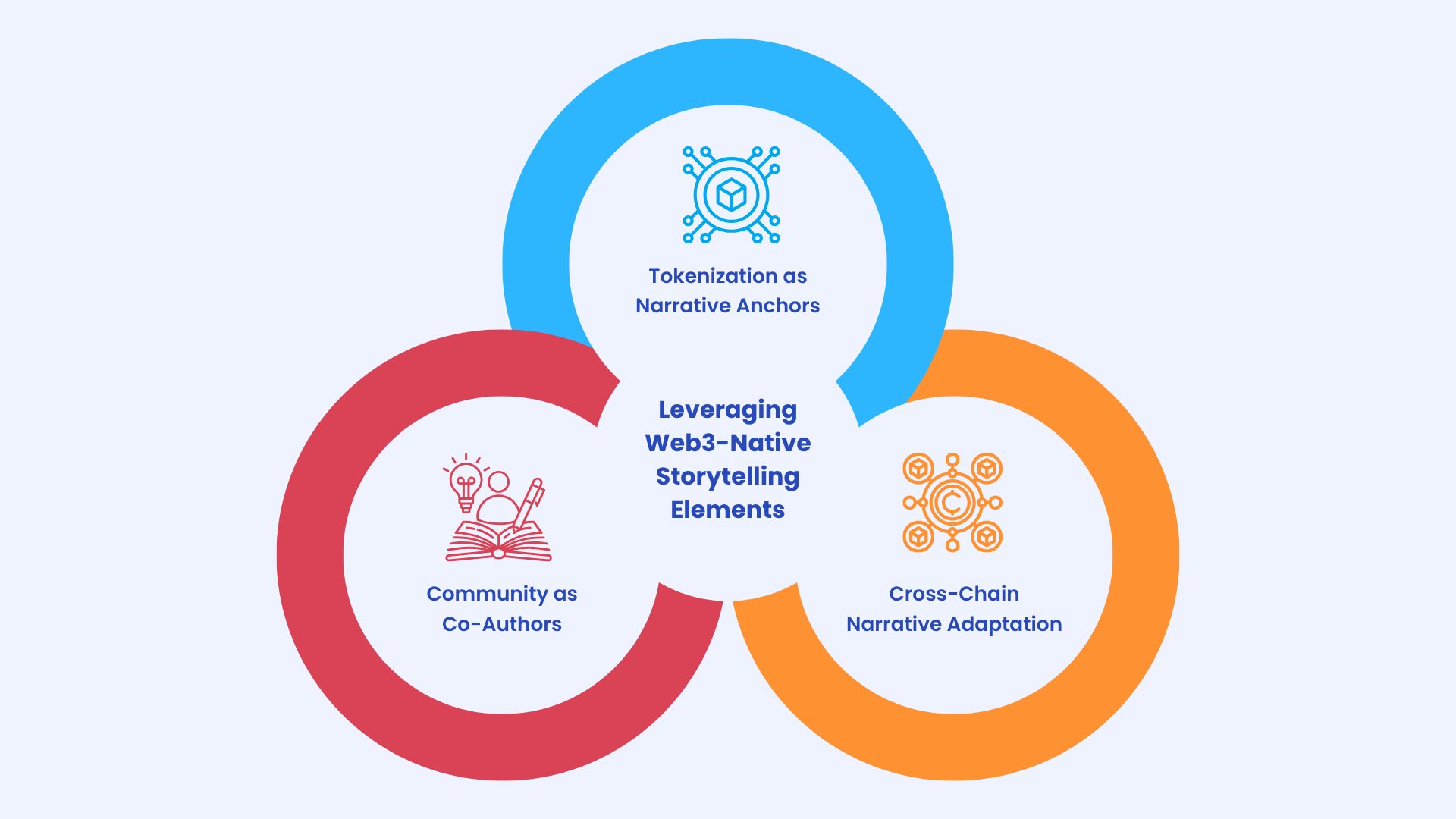 web3 story elements