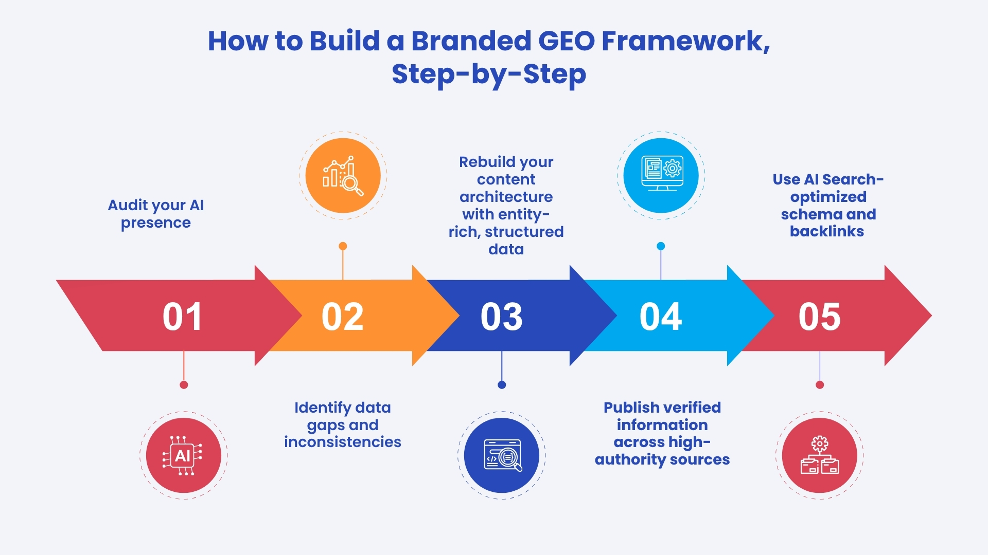 How to build a branded GEO framework
